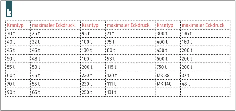 Tabelle Eckdruecke